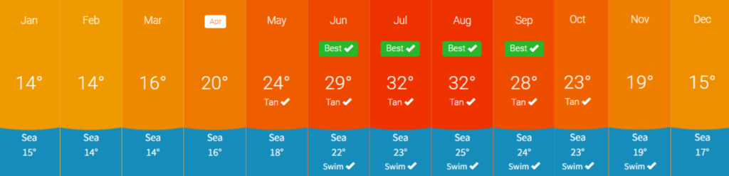 Temperature chart showing Gjipe Beach weather for every month. As well as sea temperature.
